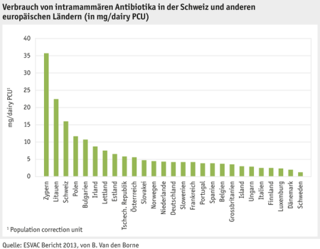 Diese Grafik aus dem Agrarbericht 2016 des Bundesamts für Landwirtschaft zeigt, dass die Schweizer Bauern für Euterbehandlungen mehr als die doppelte Menge Antibiotika einsetzten als jene in den 26 Vergleichsländer. Nur zwei Länder, nämlich Zypern und Litauen, verwenden mehr.