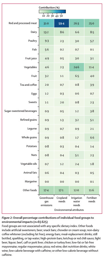 Gesamter prozentualer Beitrag der einzelnen Lebensmittelgruppen zu den Umweltauswirkungen (n=65