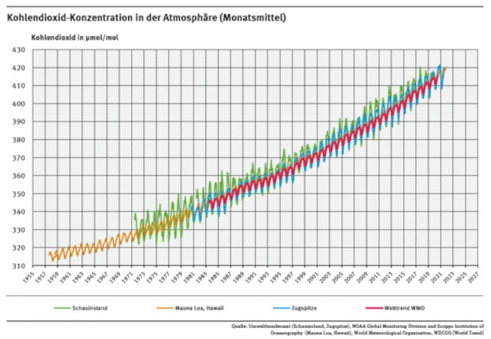 Quelle: Umwelt Bundesamt https://www.umweltbundesamt.de/daten/klima/atmosphaerische-treibhausgas-konzentrationen#kohlendioxid-